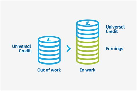 How much Universal Credit do you get each month
